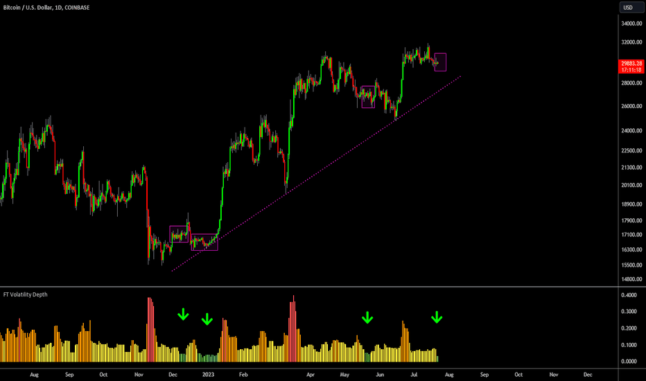 🔥 Bitcoin Extreme Low Volatility: Big Move Coming!