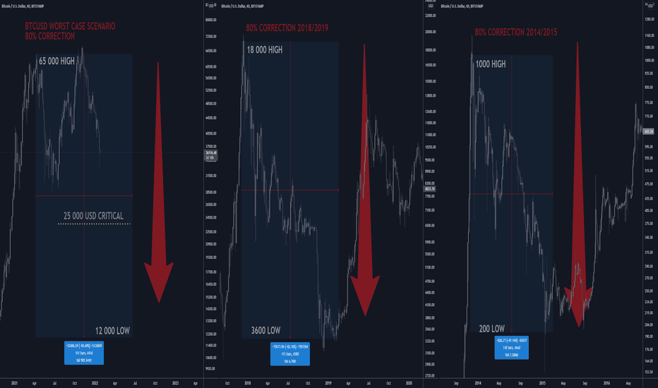 BTCUSD D4: WORST CASE: 80% CORRECTION OFF HIGHS