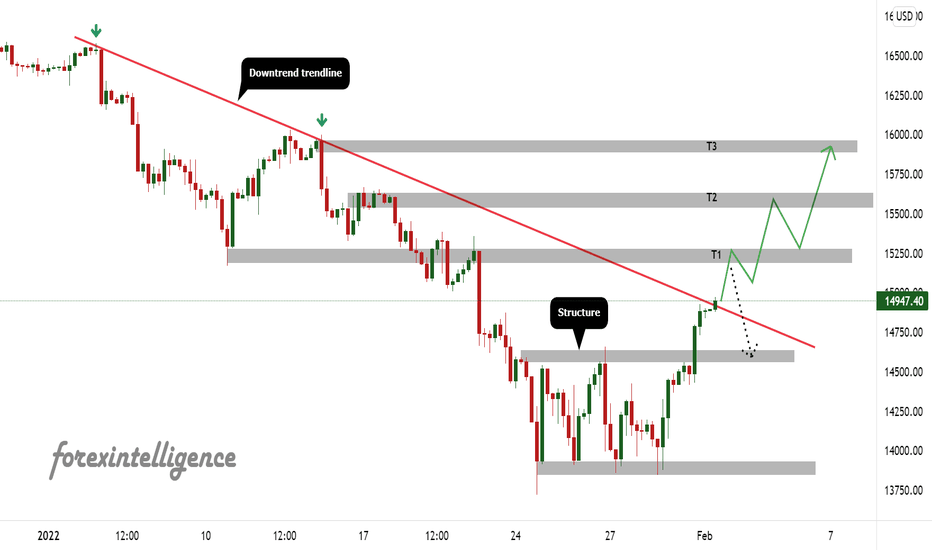 Nas100 keep looking for buy opportunities