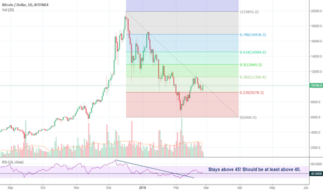 Bitcoin - Is the correction over?