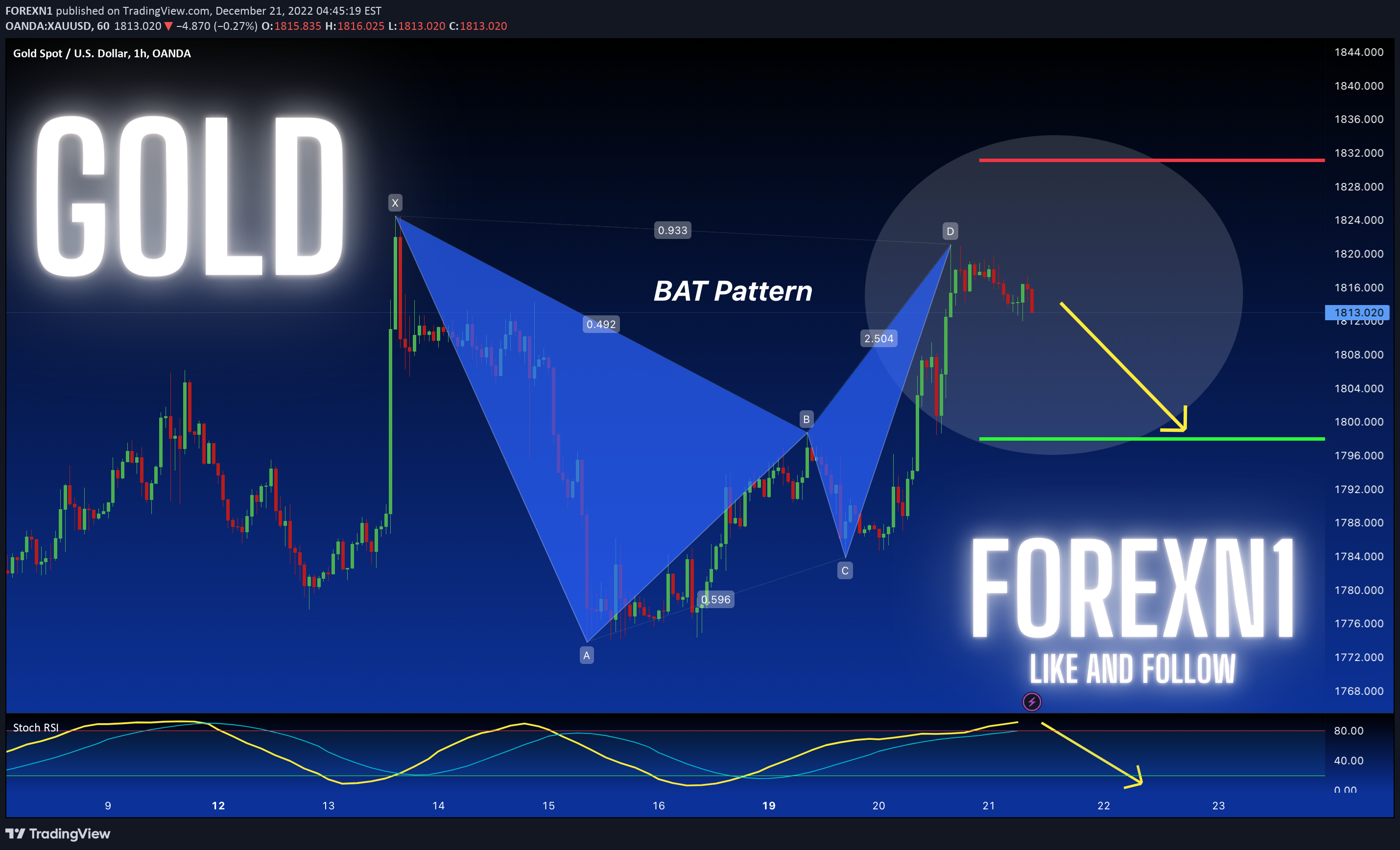 OANDA:XAUUSD Idea Chart Image by FOREXN1