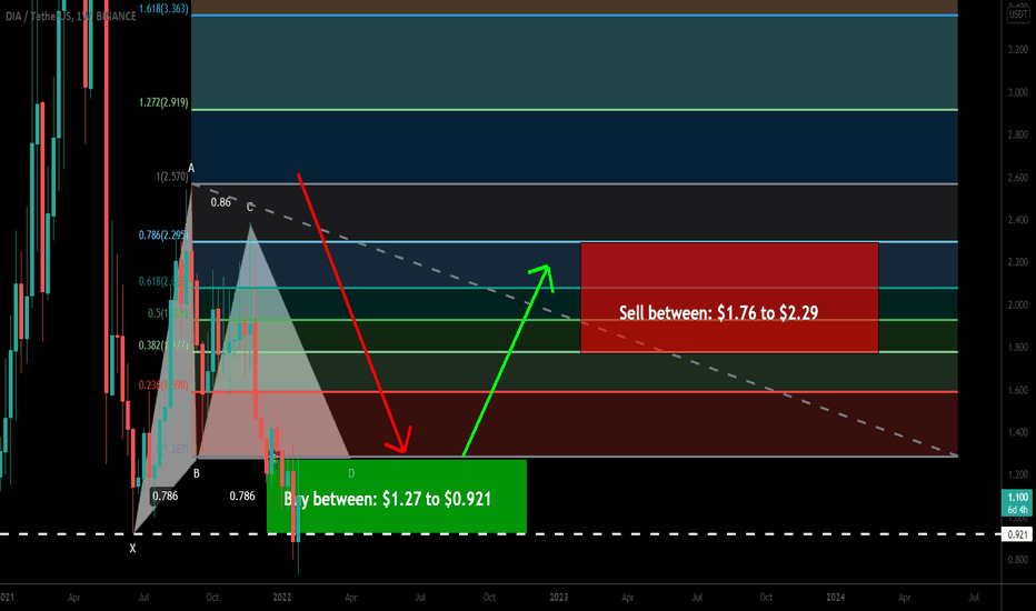 DIA token formed bullish Gartley for upto 148.5% big move