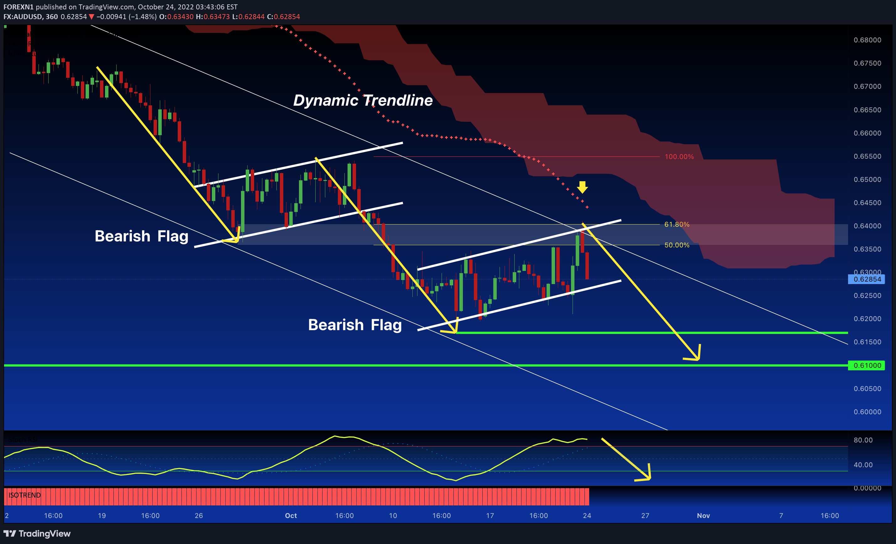 FX:AUDUSD Idea Chart Image by FOREXN1