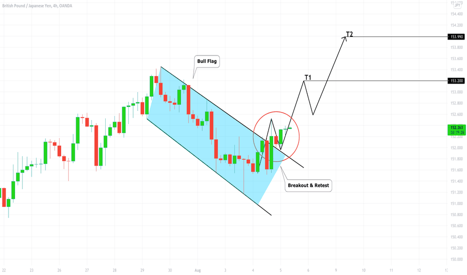 GBPJPY: Bull Flag & Bullish Continuation 🇬🇧🇯🇵