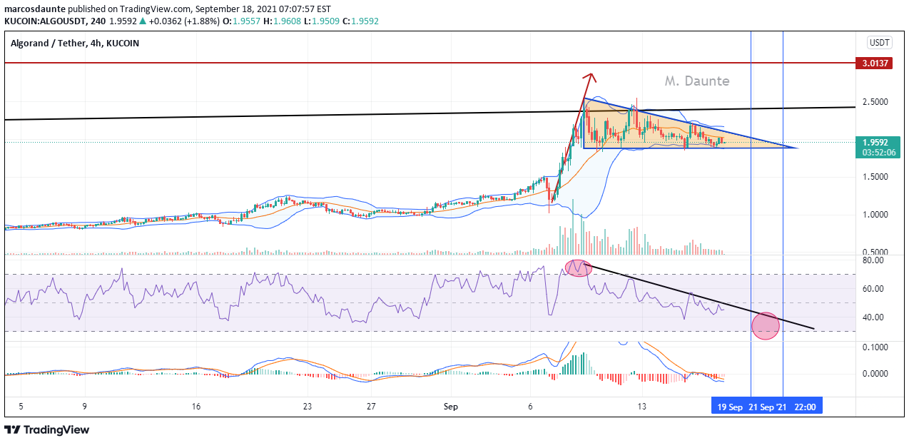 KUCOIN:ALGOUSDT Idea Chart Image by marcosdaunte
