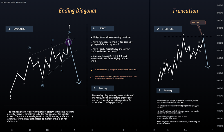 Elliot Waves Complete Guide | Chapter 2.2 - "Ending Diagonal"