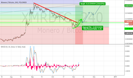 XMR bottomed