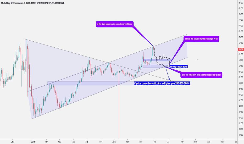 Bitcoin Dominance Chart Soon Altcoins Will Boom