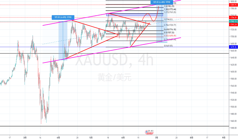 XAUUSD 6.20图形分析