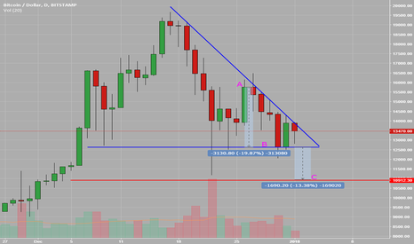 BTC to $10,900 on next daily candle