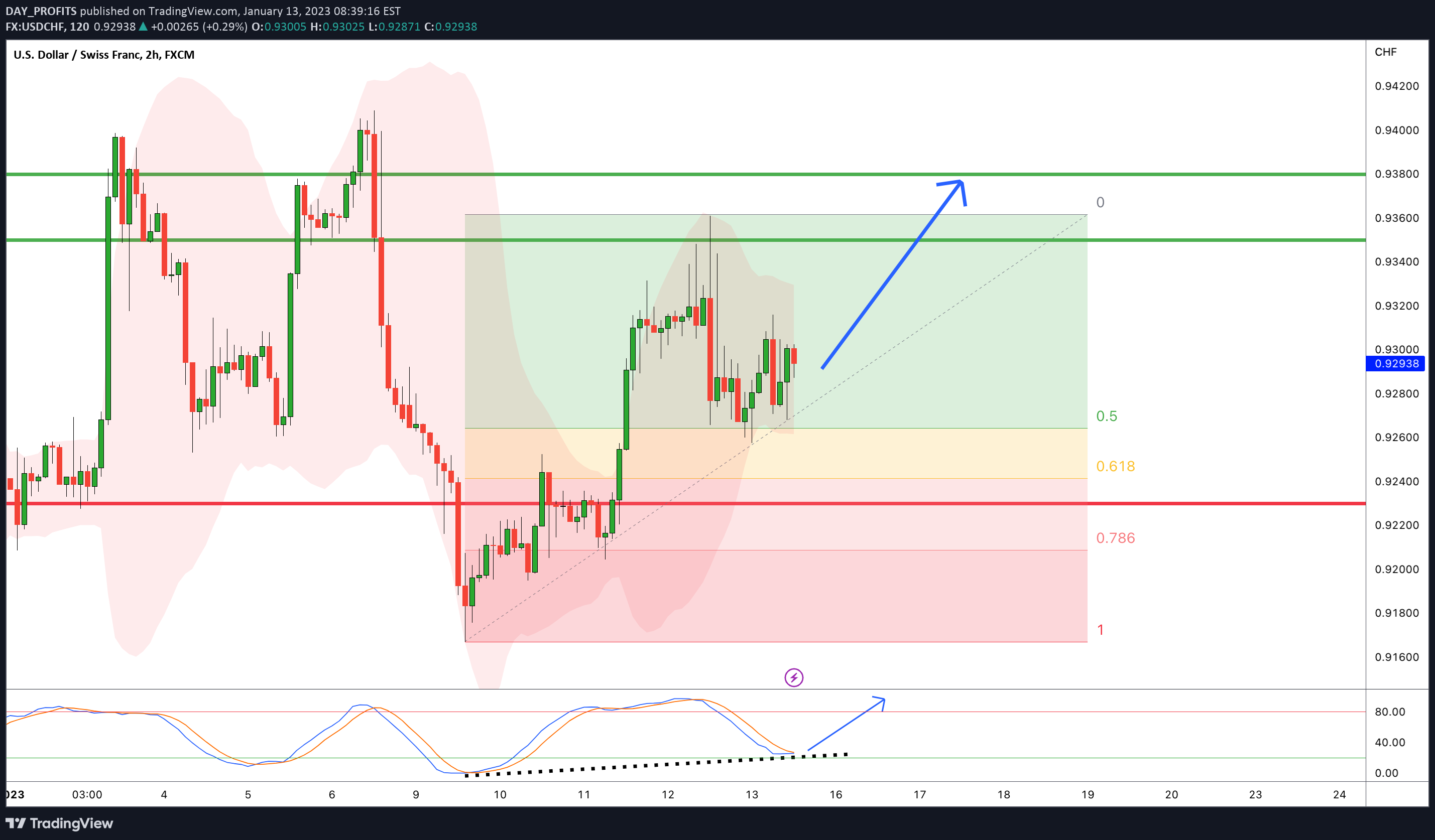 FX:USDCHF Idea Chart Image by DAY_PROFITS