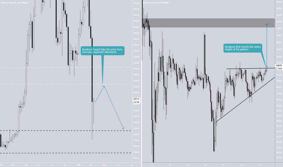 Bitcoin's Breakout Takes It To $6100