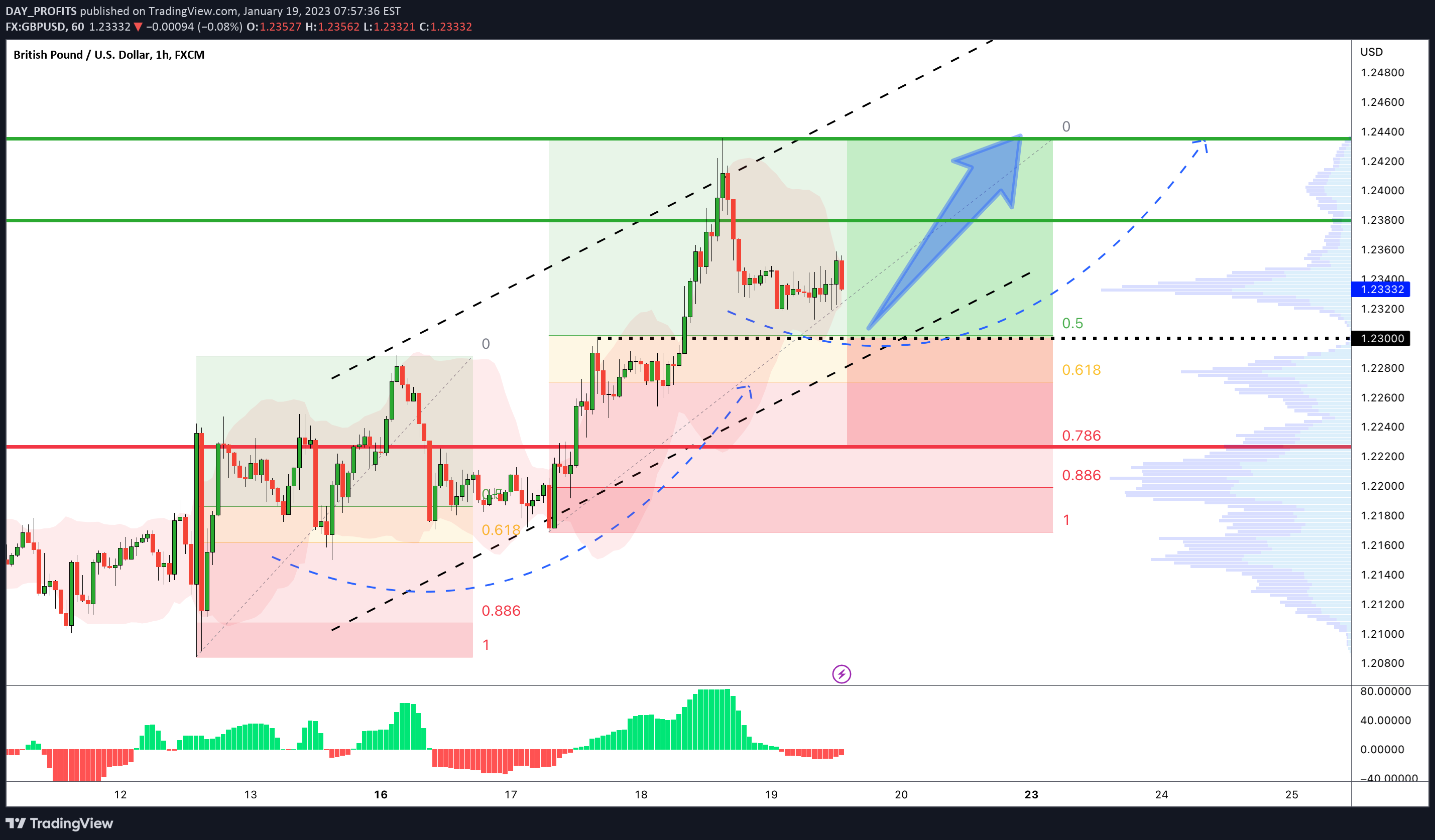 FX:GBPUSD Idea Chart Image by DAY_PROFITS