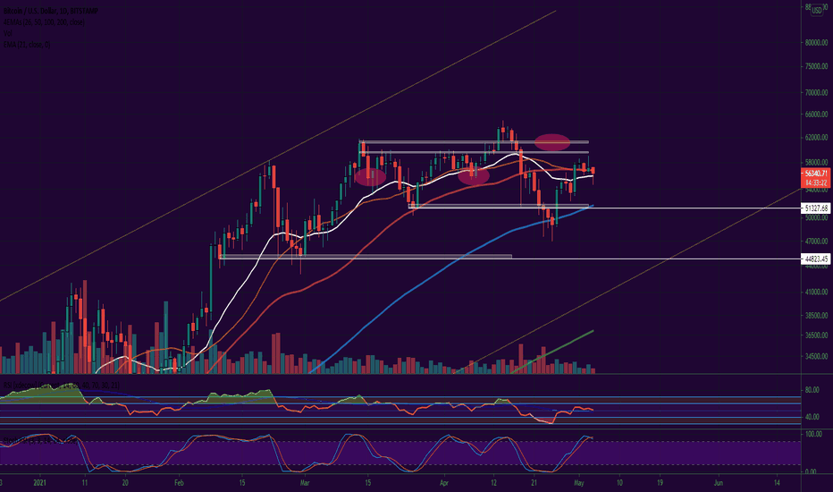 BTC - down the spiral already or just a consolidation ?