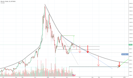 BTC long term bear prediction. 