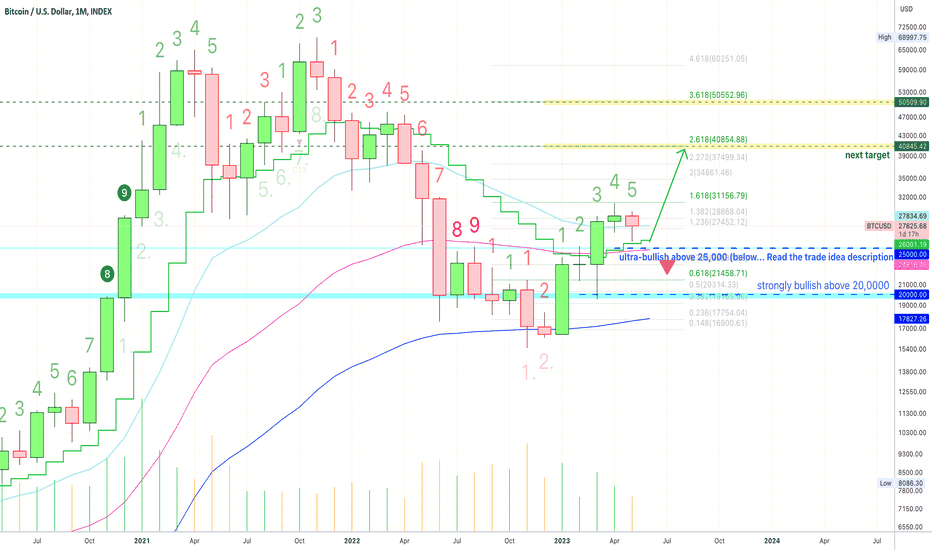 🅱️ Bitcoin Bulls Confirmed All Timeframes -Daily Weekly Monthly