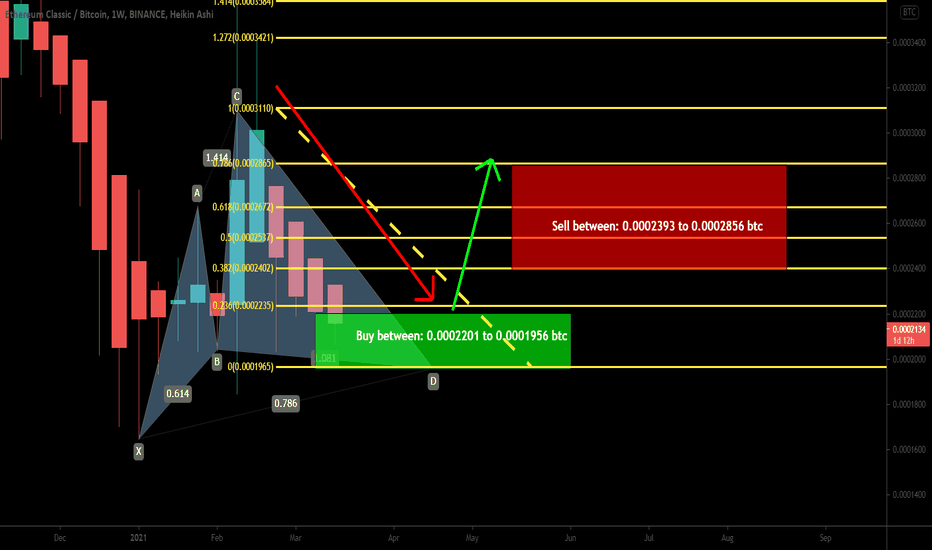 Ethereum Classic formed bullish Cypher for upto 46% rally