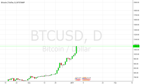 Bitcoin Is Going Bananas