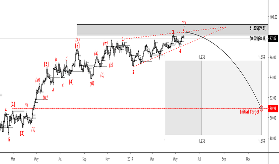 Aggressive Dollar Devaluation 