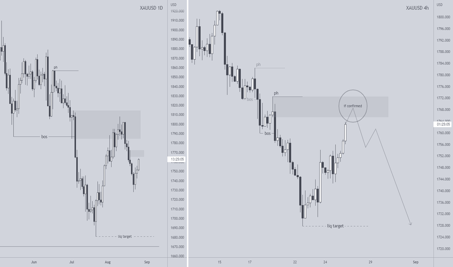 GOLD update, still no bullish shift on 4h. Looking for zone