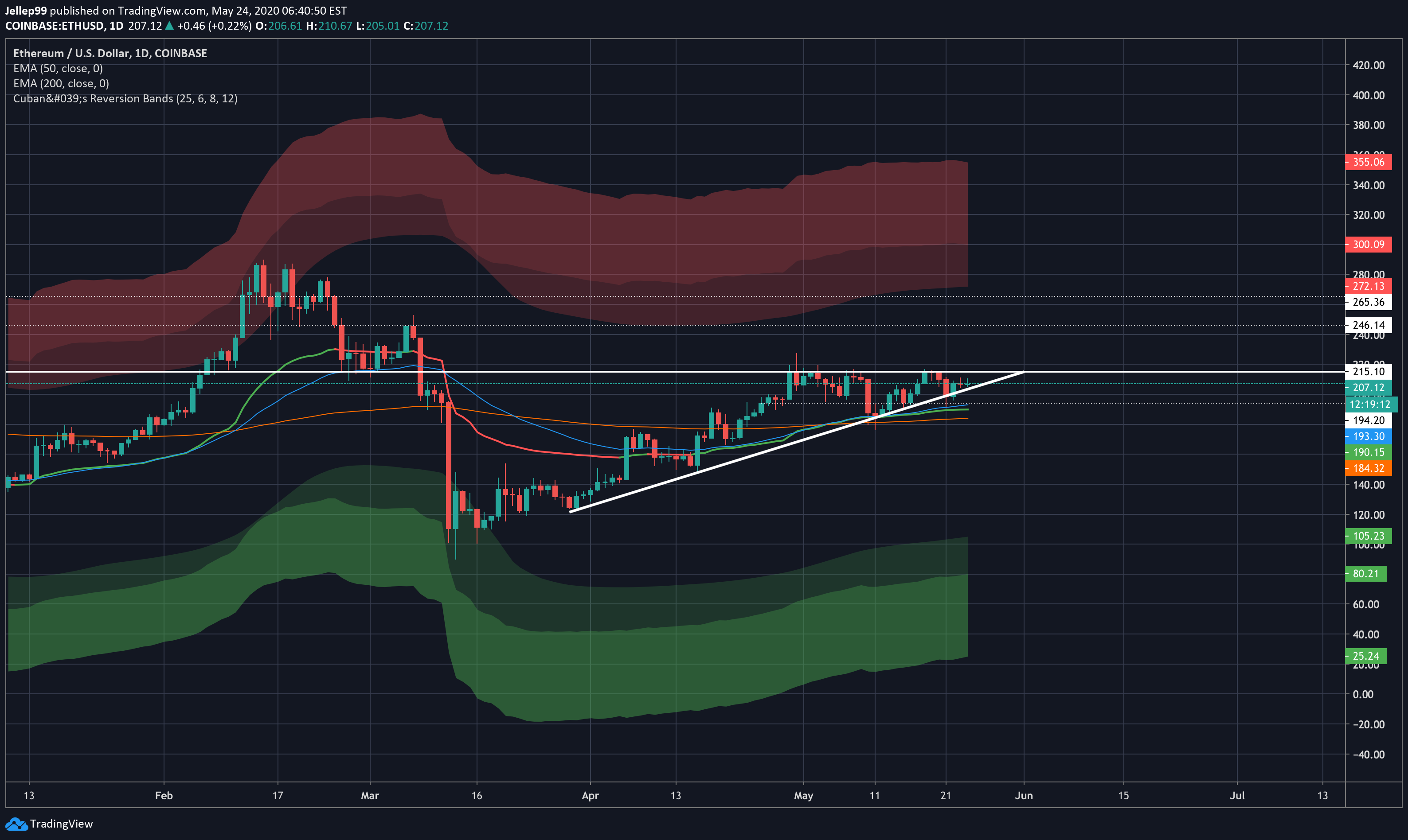 COINBASE:ETHUSD Idea Chart Image by CryptoJelleNL