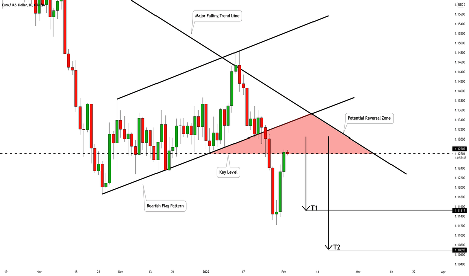 EURUSD: The Zone to Watch 🇪🇺🇺🇸