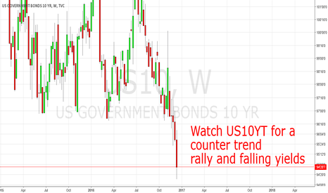 Watch US-Treasuries for a countertrend rally