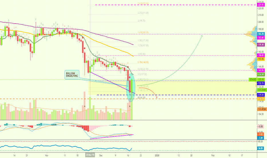 Ethereum Bullish Engulfing & Divergence | $225 ETH Now Possible?