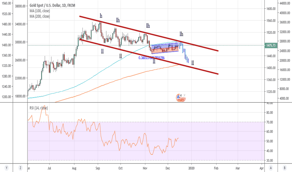 XAU/USD strong sell down to MA 200 support ( gold update )