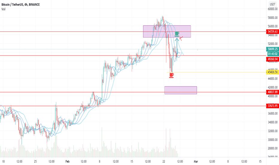 50800 possible start recovery trend before uptrend --> 48.8K!
