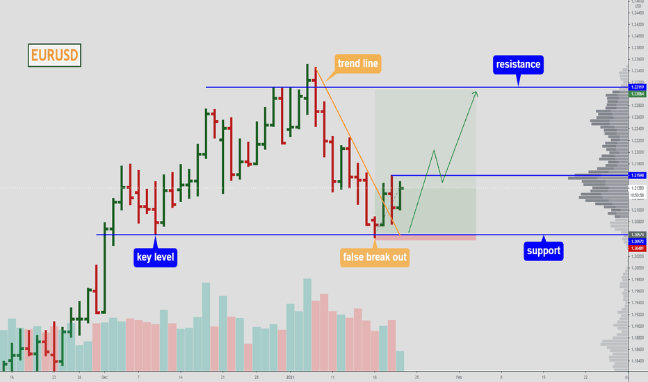 EURUSD - still  growth.