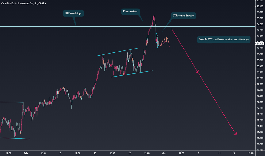 CADJPY False breakout, Look for bearish reversal