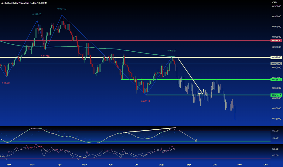 AUD/CAD Short from Pullback 200 SMA and resistance SHORT