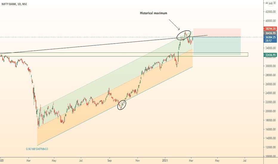 BANKNIFTY time to sell