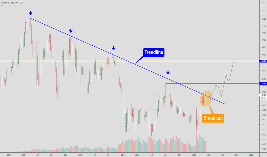 EURUSD -tymeframe month breakdown