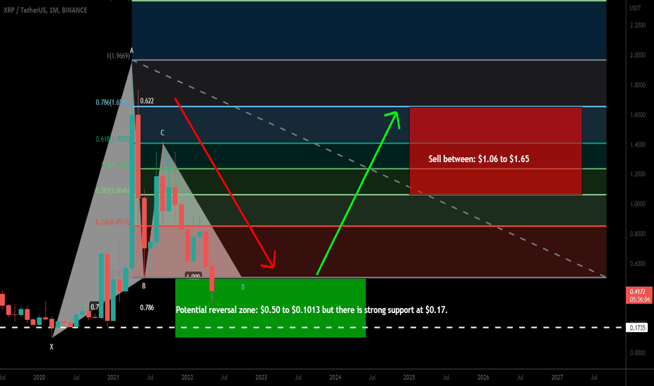 XRP formed big bullish Gartley for upto 870% huge move