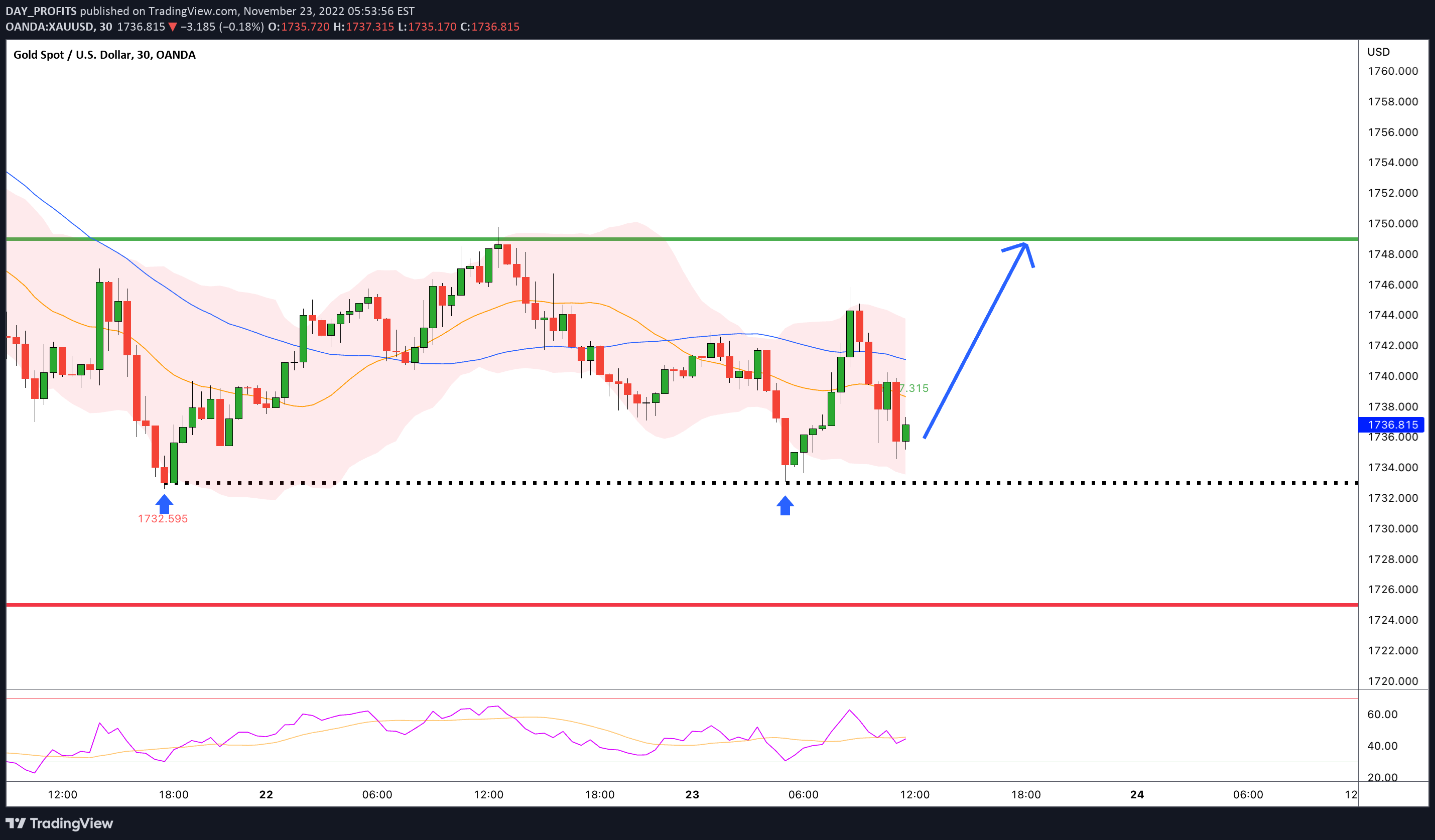 OANDA:XAUUSD Idea Chart Image by DAY_PROFITS