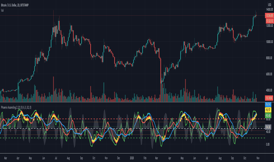 Phoenix 1.119 - BTCUSD WITH 44% AND 56% LEVELS ADDED