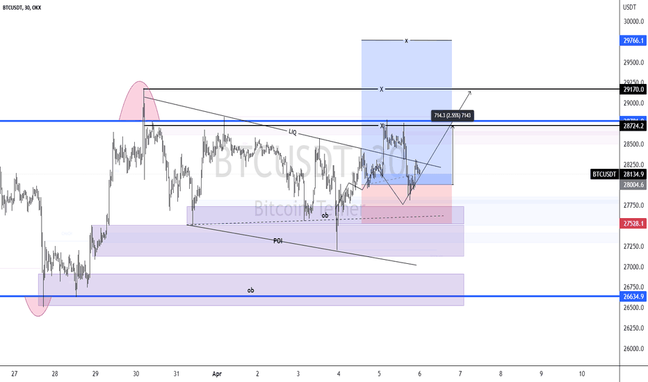 BTCUSDT -  Important level