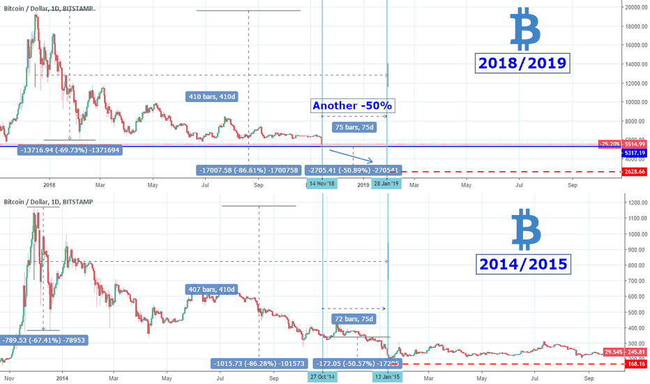 Bitcoin: Is this the bottom?