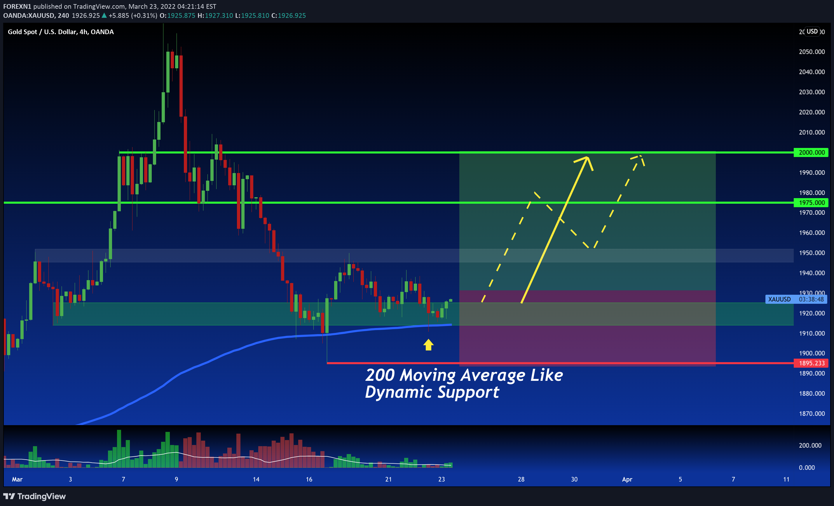 OANDA:XAUUSD Idea Chart Image by FOREXN1