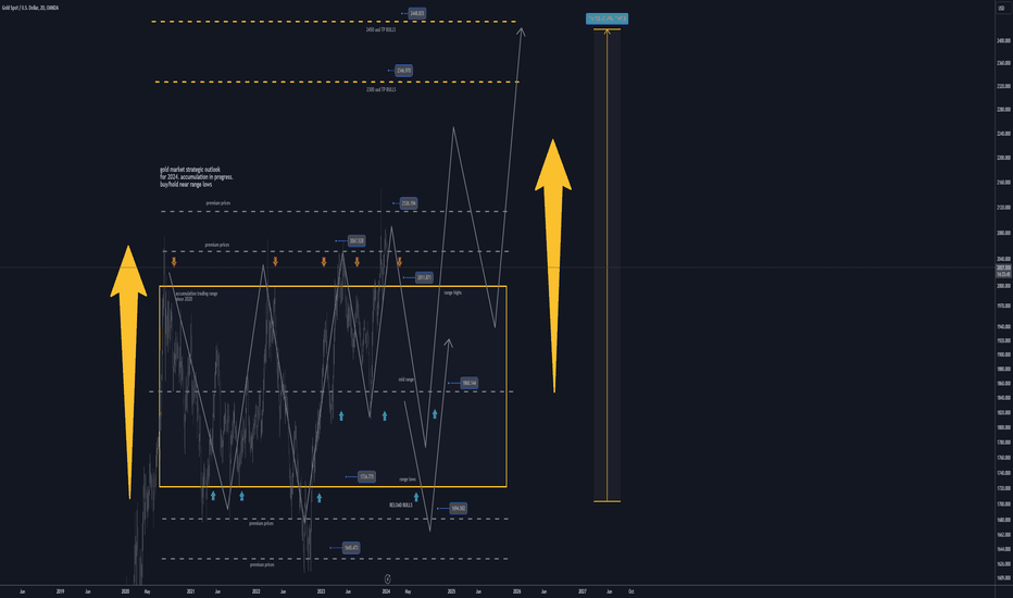 gold market strategic outlook 2024