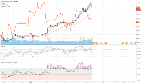 BTCUSD 4000 area may bounce until it exists..