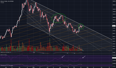 BTC daily - could be going down tomorrow