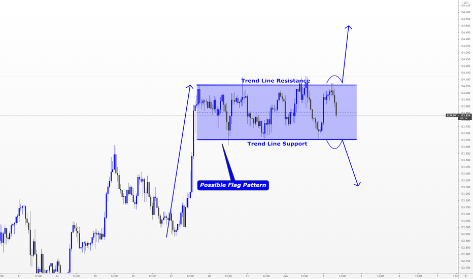 EURJPY > Trading Plan for Both Sells and Buys!!