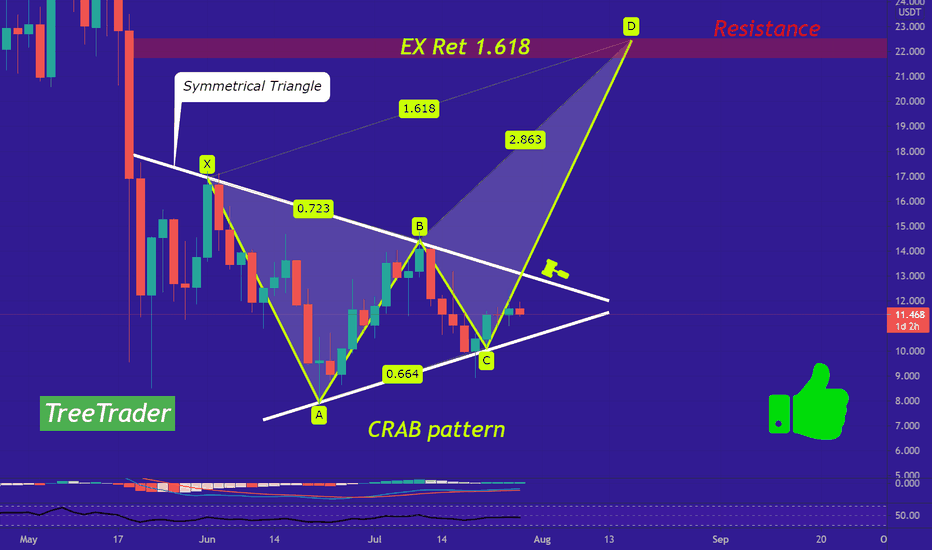ATOM has massive Bullish Movement chance.