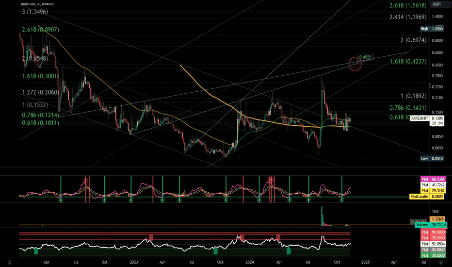 RAREUSDT | Interested to see where this goes | Mid Term (3D)