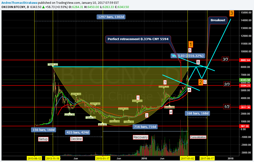 OKCOIN:BTCCNY Idea Chart Image by AndresThomasShirakawa