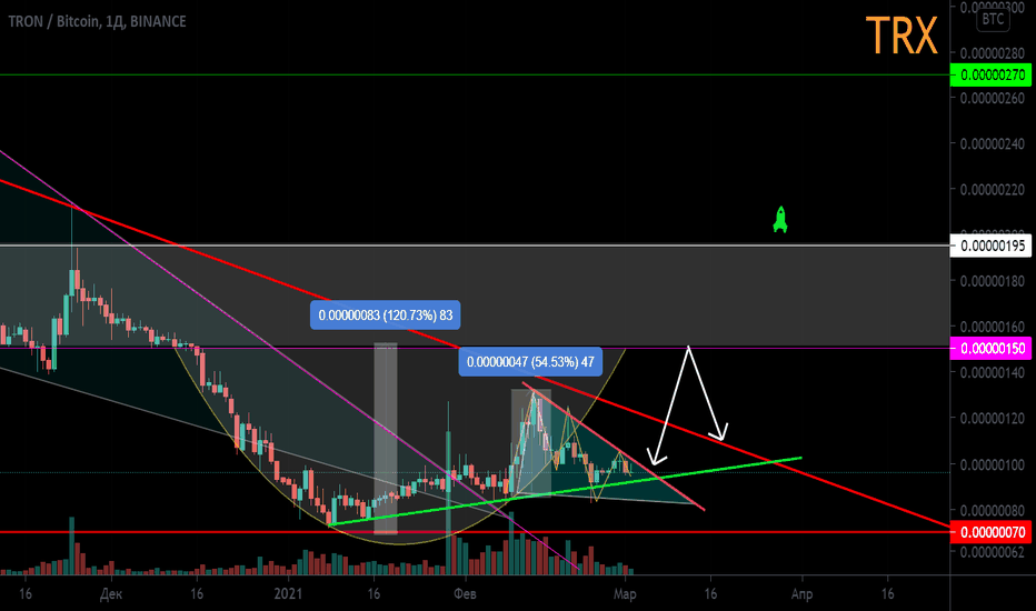 TRX/BTC  Локальная работа. Потенциальная зона разворота тренда