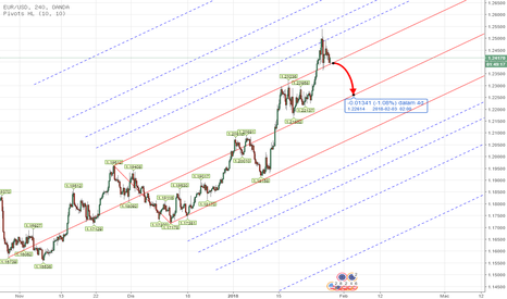 PITCHFORK - Forex EURUSD H4 Analysis Jan 29th - Feb 2nd , 2018
